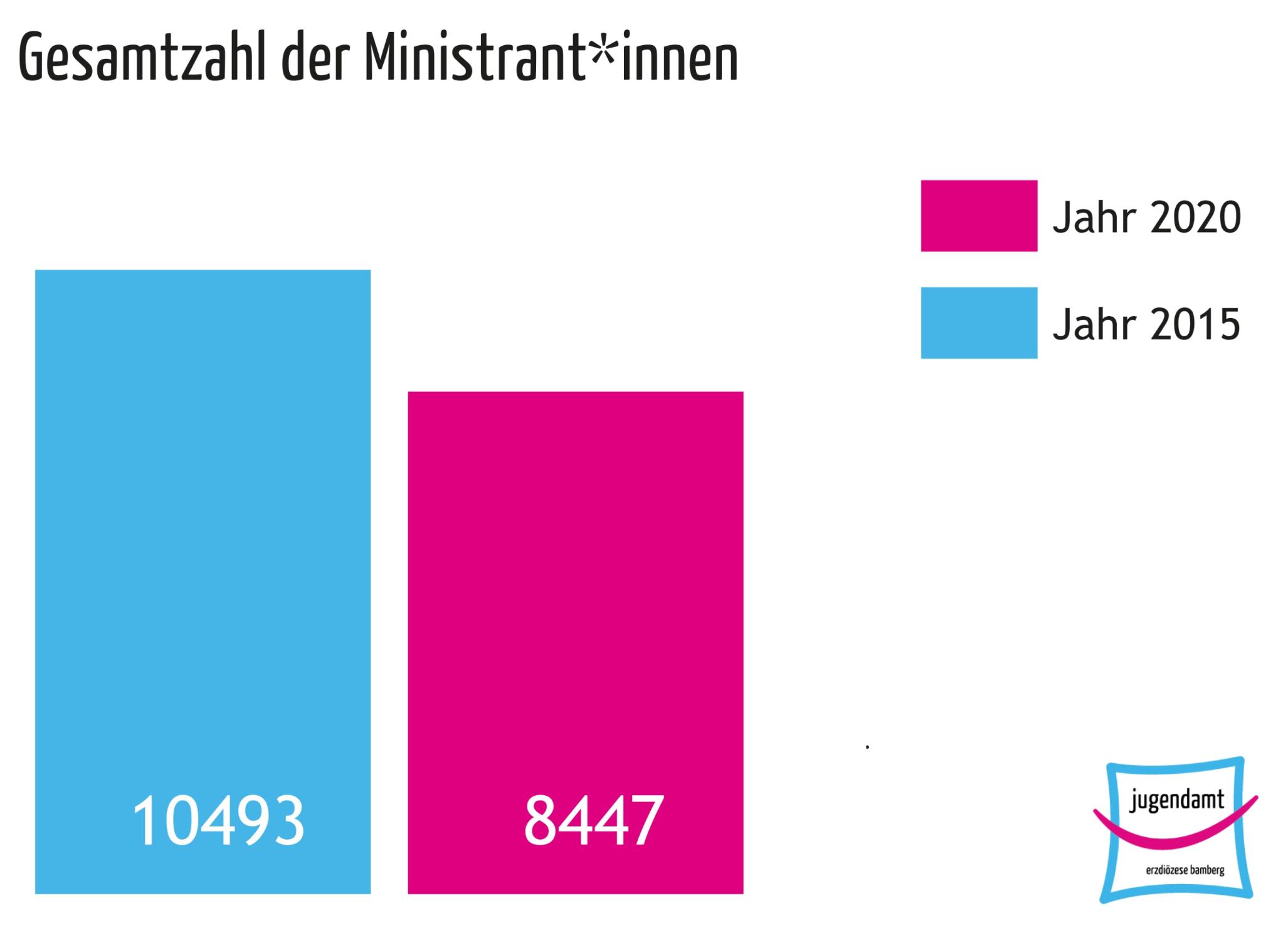 Grafik Ministrant*innenerhebung 2020