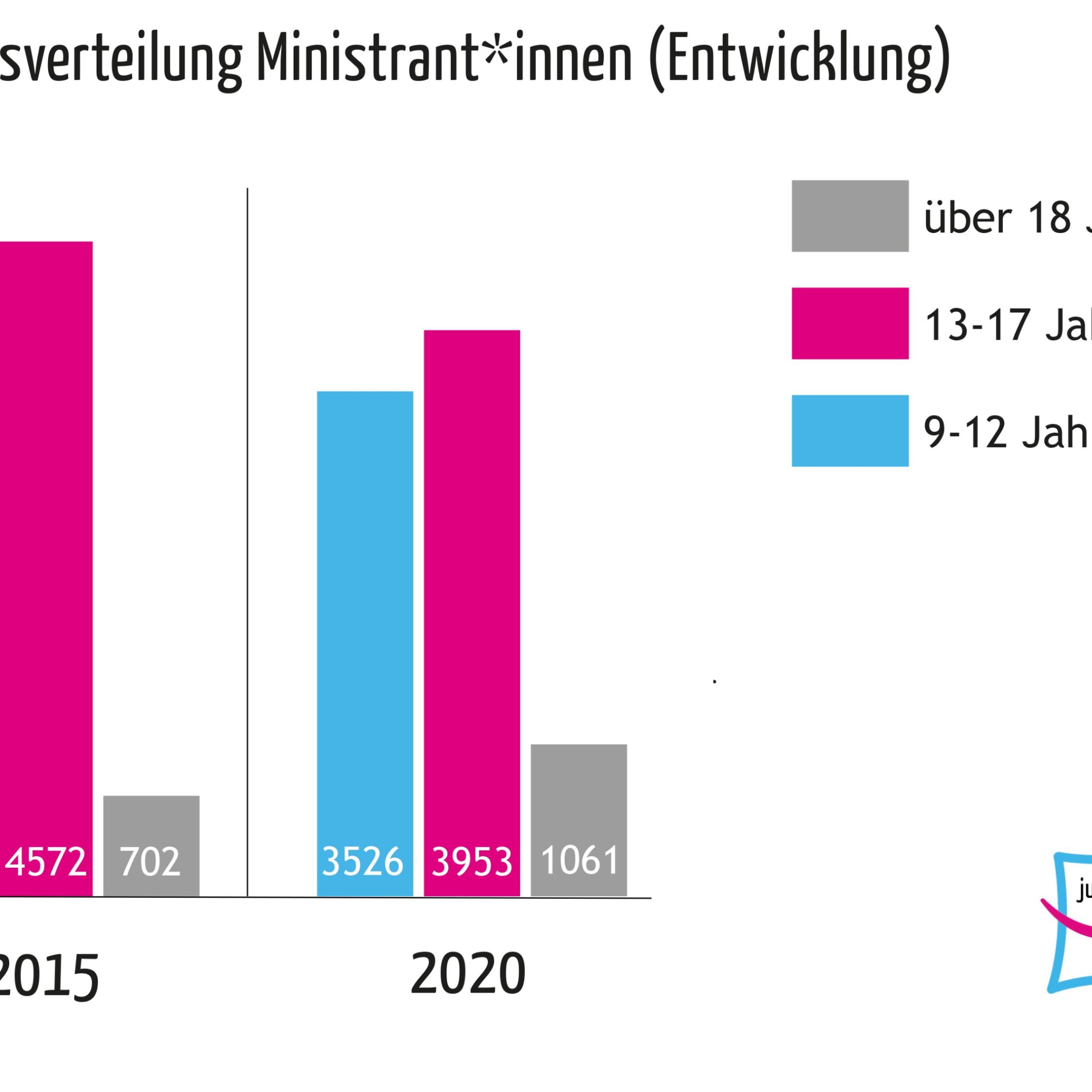 Grafik Ministrant*innenerhebung 2020
