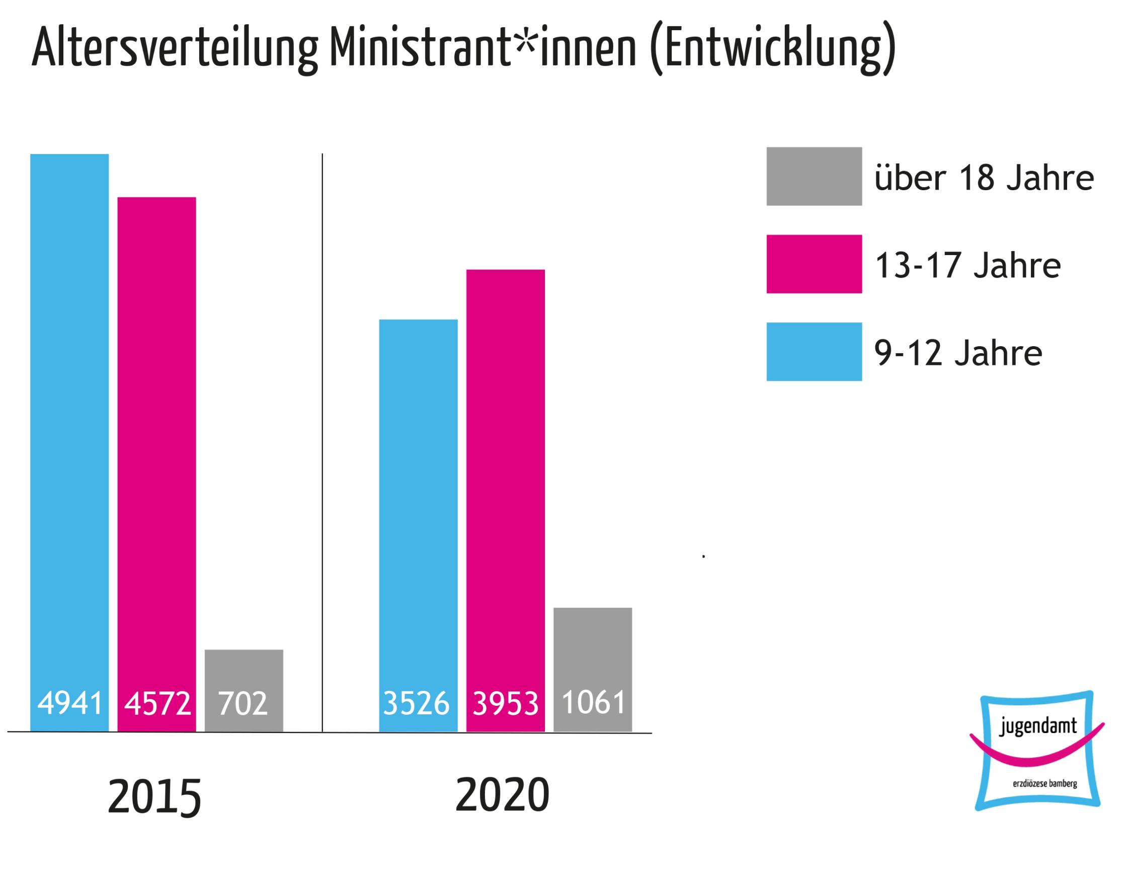 Grafik Ministrant*innenerhebung 2020